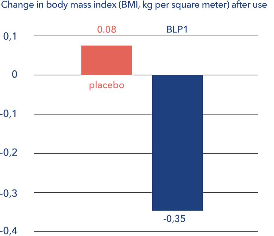Change in BMI (kg/m2) after use of Hälsa